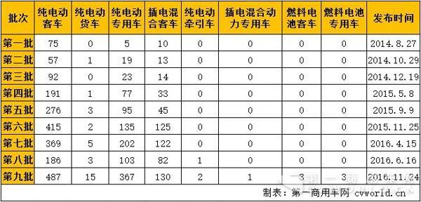 新能源汽車，商用車，免稅，北汽福田，比亞迪，大運(yùn)，東風(fēng)，亞星客車，重汽王牌，青年客車，佛山飛馳，江蘇奧新新能源