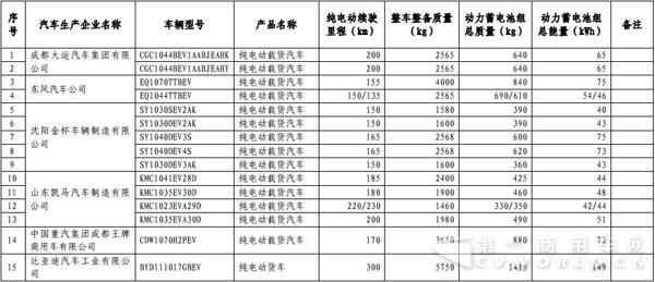 新能源汽車，商用車，免稅，北汽福田，比亞迪，大運(yùn)，東風(fēng)，亞星客車，重汽王牌，青年客車，佛山飛馳，江蘇奧新新能源