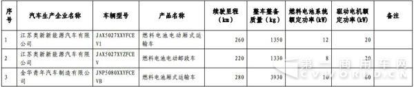 新能源汽車，商用車，免稅，北汽福田，比亞迪，大運(yùn)，東風(fēng)，亞星客車，重汽王牌，青年客車，佛山飛馳，江蘇奧新新能源