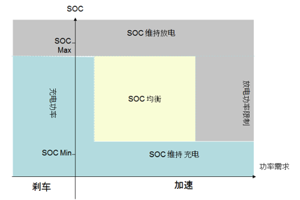 如何讓電池更安全？解析動力電池BMS控制策略的開發(fā)與測試02.png