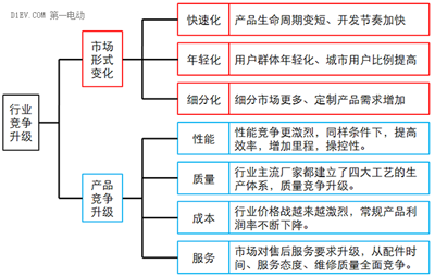 微型高速電動(dòng)汽車(chē)來(lái)勢(shì)洶洶，低速車(chē)企如何反擊？02.png