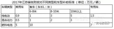 重磅！2017上半年新能源汽車(chē)地補(bǔ)政策匯總01.jpg