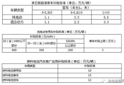 重磅！2017上半年新能源汽車(chē)地補(bǔ)政策匯總02.jpg