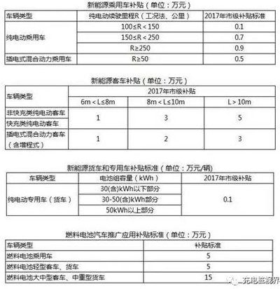 重磅！2017上半年新能源汽車(chē)地補(bǔ)政策匯總03.jpg
