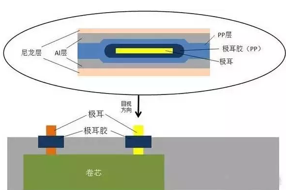 從軟包鋰電芯生產(chǎn)封裝流程 看鋁塑膜的重要性06.png