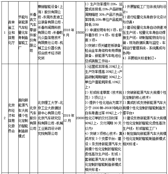 工信部發(fā)布《關于組織實施2017年智能制造綜合標準化與新模式應用項目的通知》