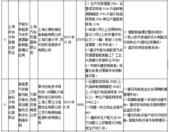 工信部發(fā)布《關于組織實施2017年智能制造綜合標準化與新模式應用項目的通知》