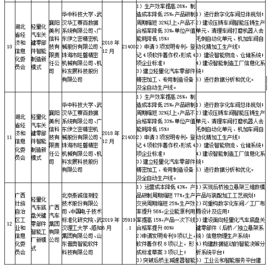 工信部發(fā)布《關于組織實施2017年智能制造綜合標準化與新模式應用項目的通知》
