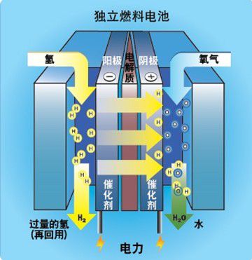 山東產(chǎn)品測試行車?yán)锍踢_(dá)6000小時 氫燃料電池誰占制高點.jpg