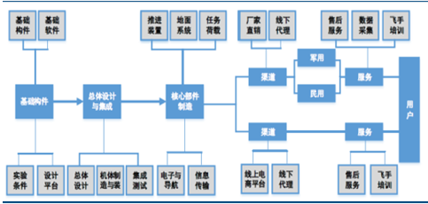 2017年中國軍用無人機行業(yè)產業(yè)鏈分析