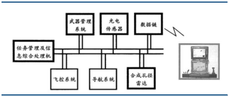2017年中國軍用無人機行業(yè)產業(yè)鏈分析