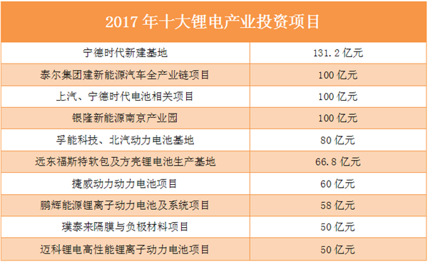盤點2017資本篇：鋰電產(chǎn)業(yè)吸金千億 黃金羅盤指向何方？