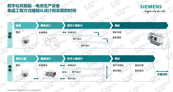 西門子：數(shù)字化驅動動力電池智能制造