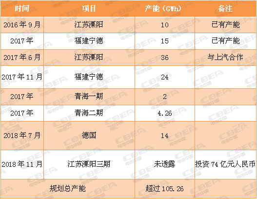 又一場(chǎng)“軍備競(jìng)賽”！看動(dòng)力電池業(yè)的“速度與激情”！