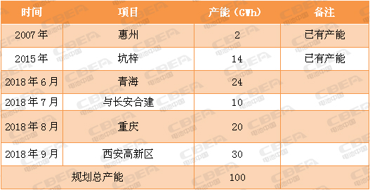 又一場(chǎng)“軍備競(jìng)賽”！看動(dòng)力電池業(yè)的“速度與激情”！