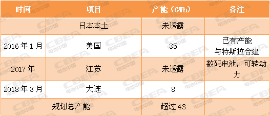 又一場(chǎng)“軍備競(jìng)賽”！看動(dòng)力電池業(yè)的“速度與激情”！