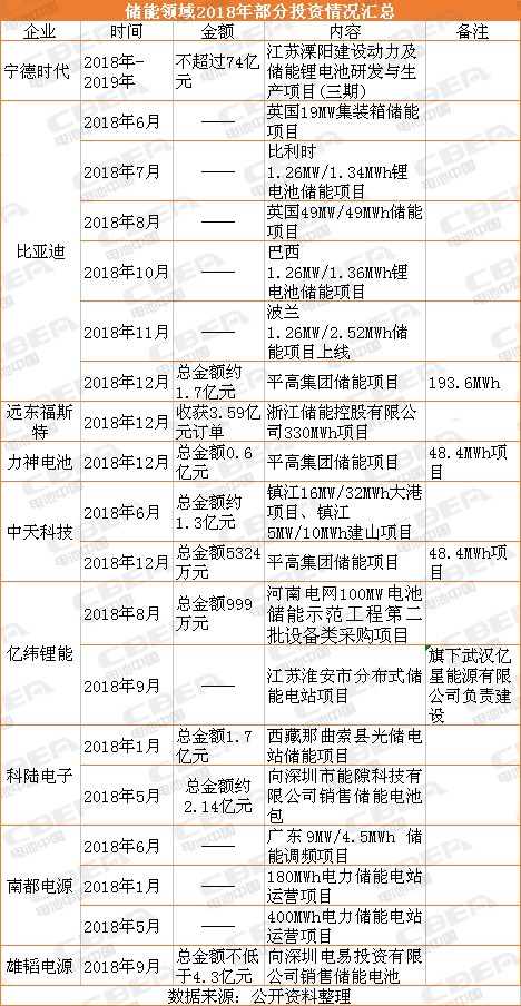 電池企業(yè)投錢干儲能就能賺錢？不一定！