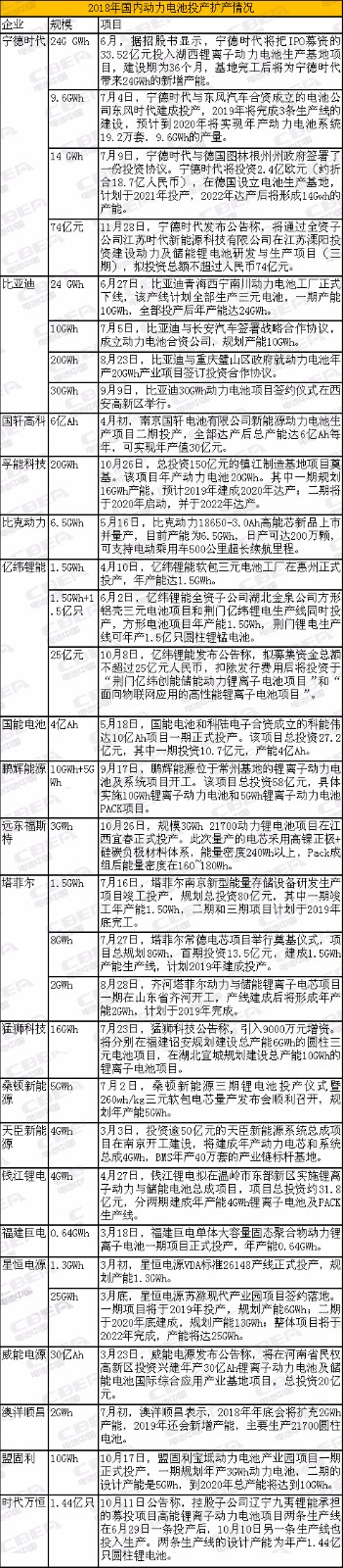 情報偵集！2018動力電池大閱兵 你的老對手有了大動作