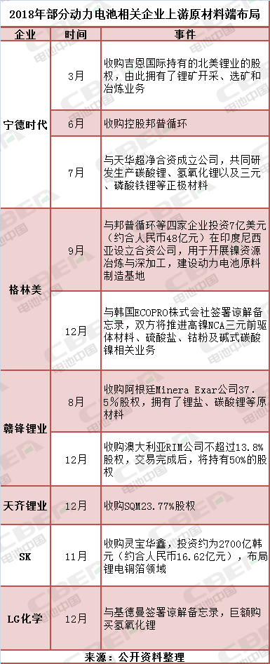 備貨原材料好過年？ LG化學(xué)/寧德時(shí)代/SK等巨頭行動(dòng)何所為？