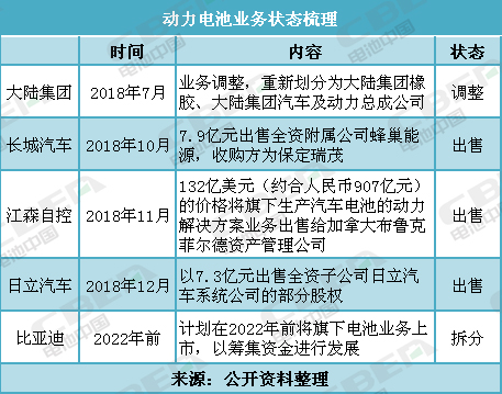 盤點：調(diào)整、出售、拆分電池業(yè)務(wù) 這些企業(yè)都圖個啥？