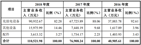 搶灘科創(chuàng)板 這些資本新貴能否成為動力電池領(lǐng)域新標(biāo)桿（二）