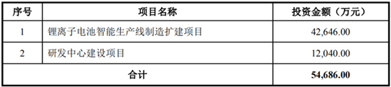 搶灘科創(chuàng)板 這些資本新貴能否成為動力電池領(lǐng)域新標(biāo)桿（二）