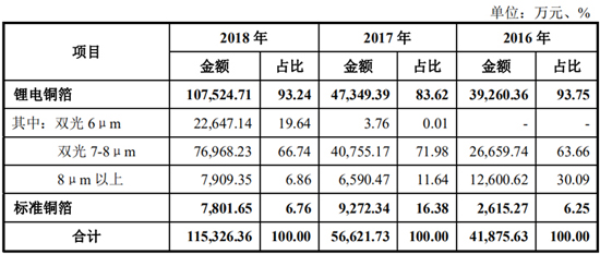 搶灘科創(chuàng)板 這些資本新貴能否成為動力電池領(lǐng)域新標(biāo)桿（二）