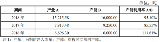 搶灘科創(chuàng)板 這些資本新貴能否成為動力電池領(lǐng)域新標(biāo)桿（二）