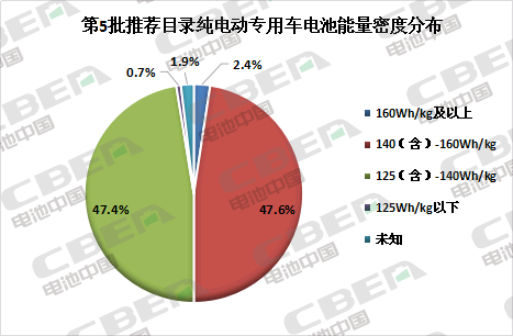 Li+研究│第5批目錄：專用車電池技術路線多樣化 系統(tǒng)能量密度最高達179Wh/kg