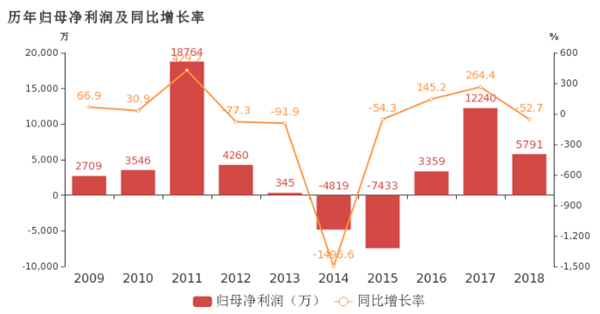 熱衷收購(gòu)鋰電設(shè)備“打雞血” 科恒股份的路究竟在何方？