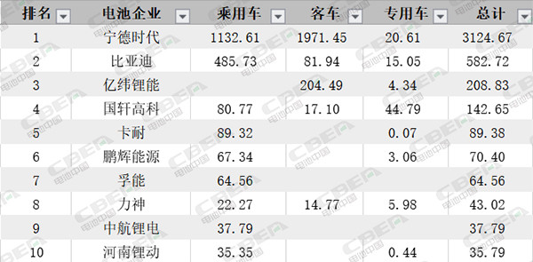 第三把“交椅”不好坐 7月動力電池裝機量透露哪些信號？