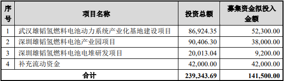 大手筆！雄韜股份擬募集14.15億元 搶占?xì)淙剂想姵貥I(yè)制高點(diǎn)