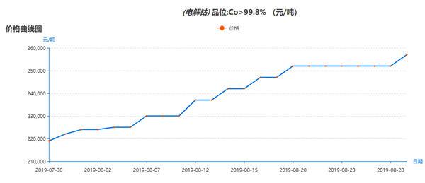 “鈷”市沸騰為哪般？
