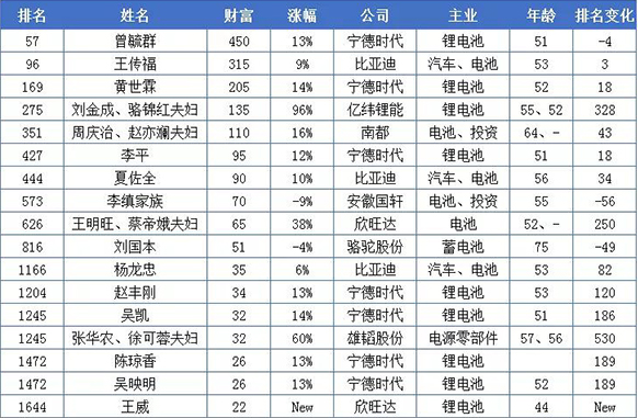 20億只是門檻！這些做電池的都身價(jià)百億