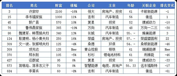 20億只是門檻！這些做電池的都身價(jià)百億