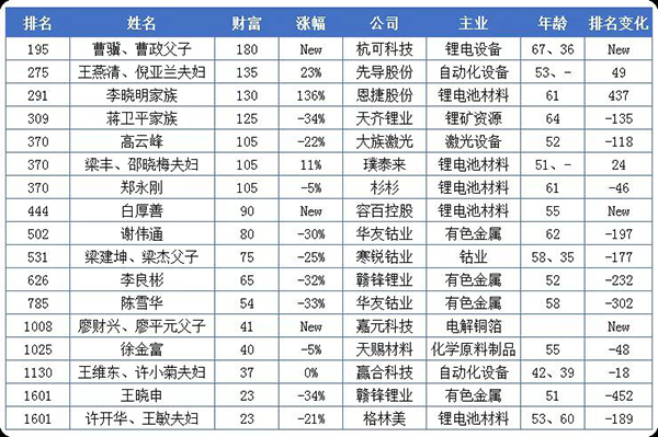 20億只是門檻！這些做電池的都身價(jià)百億