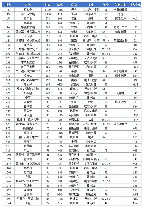 20億只是門檻！這些做電池的都身價(jià)百億