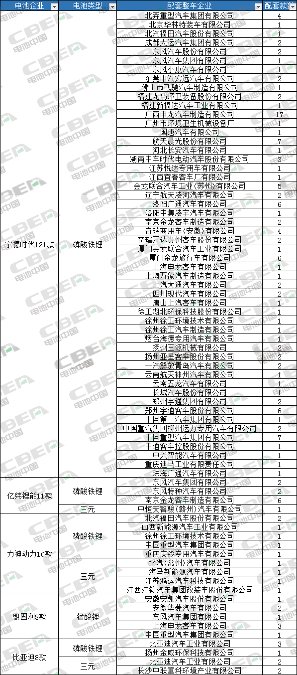 Li+研究丨第325批公示：磷酸鐵鋰配套車(chē)型占比近八成
