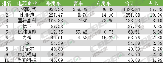Li+研究│2020年首月國內(nèi)動力電池裝機量同比下降過半 松下/LG進前十