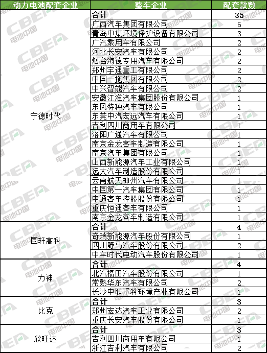 Li+研究│第3批推薦目錄:新車型數(shù)大幅下降 寧德時代配套近半