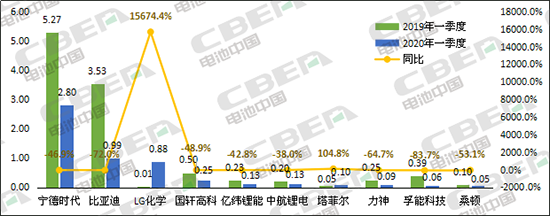 Li+研究│3月國內(nèi)動力電池裝機量環(huán)比暴增363.8%