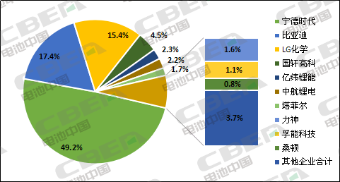 Li+研究│3月國內(nèi)動力電池裝機量環(huán)比暴增363.8%