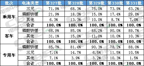 Li+研究│第331批公告：申報(bào)車型搭載磷酸鐵鋰電池占比近8成
