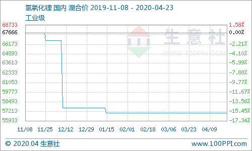氫氧化鋰市場行情平穩(wěn)運(yùn)行