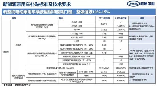 緣何？30萬元以上車型不給補貼！