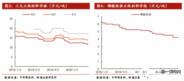 動力、消費鋰電池訂單雙下滑 鈷鋰原料價格、消耗量承受壓力