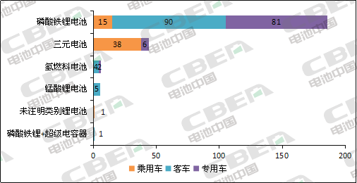 Li+研究│第5批目錄：乘用車(chē)電池系統(tǒng)能量密度達(dá)160Wh/kg及以上車(chē)型占比過(guò)半