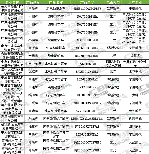 Li+研究│第332批公告：申報(bào)車(chē)型數(shù)驟減至19款 僅9家企業(yè)提供電池配套