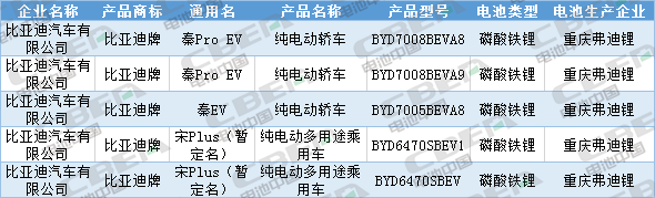 Li+研究│第333批公告：換電車型首次申報、Model 3改配LFP電池，比亞迪秦/宋PLus配刀片電池