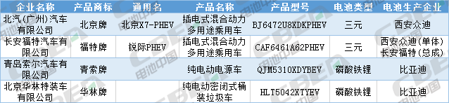 Li+研究│第333批公告：換電車型首次申報、Model 3改配LFP電池，比亞迪秦/宋PLus配刀片電池